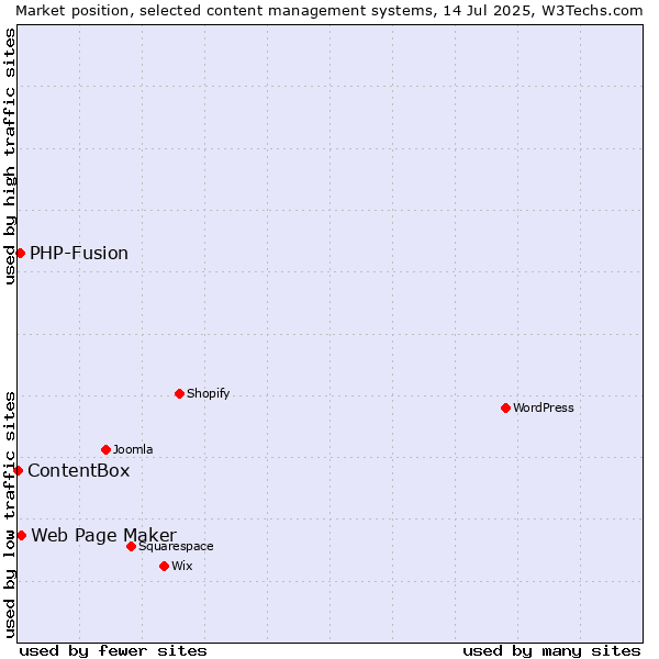 Market position of Web Page Maker vs. PHP-Fusion vs. ContentBox