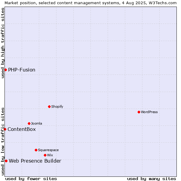 Market position of Web Presence Builder vs. PHP-Fusion vs. ContentBox