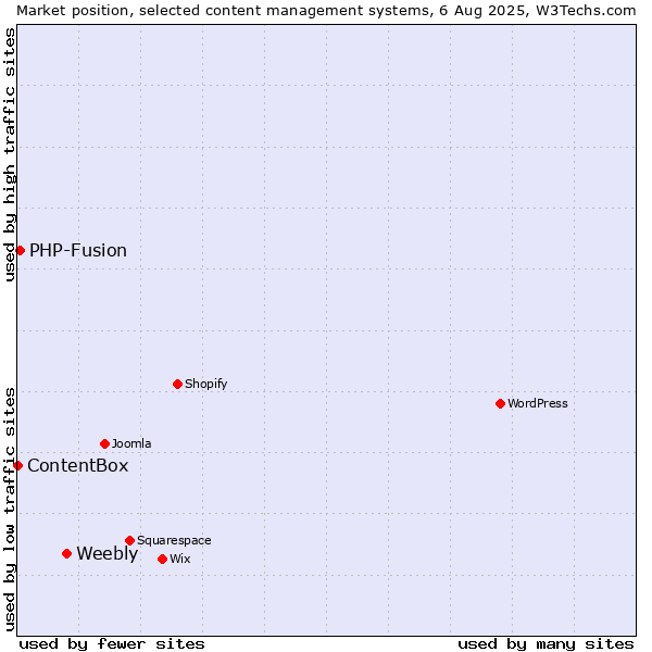 Market position of Weebly vs. PHP-Fusion vs. ContentBox