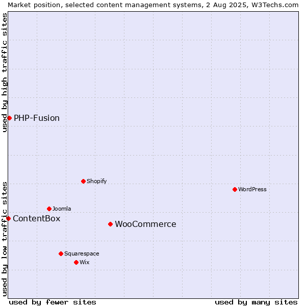 Market position of WooCommerce vs. PHP-Fusion vs. ContentBox