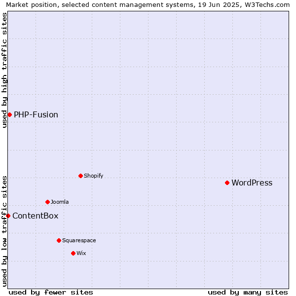 Market position of WordPress vs. PHP-Fusion vs. ContentBox