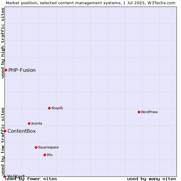 Market position of PHP-Fusion vs. ContentBox vs. Yo!Kart