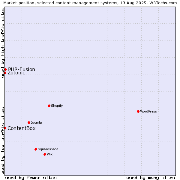 Market position of PHP-Fusion vs. Zotonic vs. ContentBox