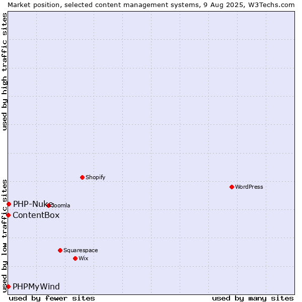 Market position of PHP-Nuke vs. PHPMyWind vs. ContentBox