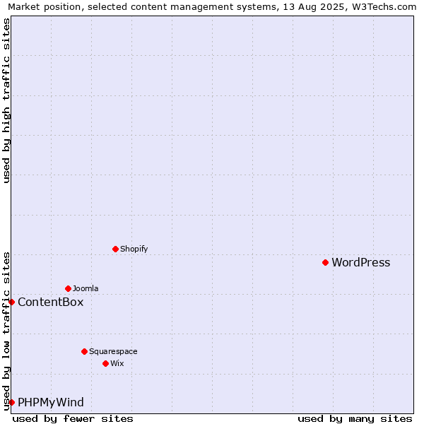 Market position of WordPress vs. PHPMyWind vs. ContentBox