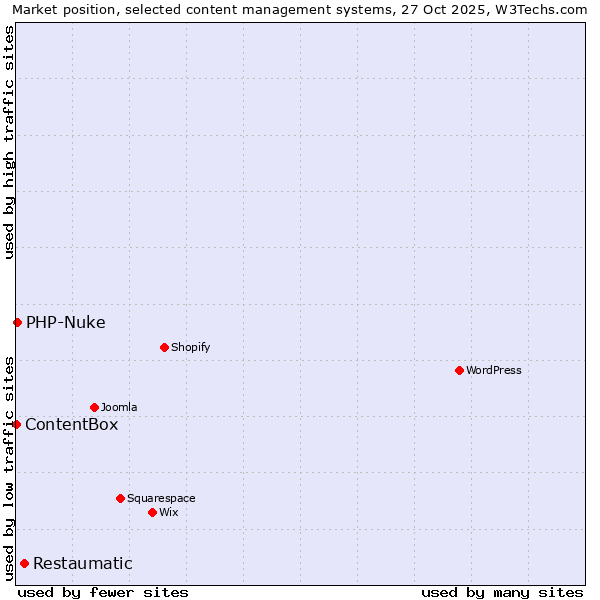 Market position of Restaumatic vs. PHP-Nuke vs. ContentBox