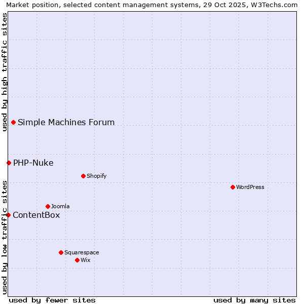 Market position of Simple Machines Forum vs. PHP-Nuke vs. ContentBox