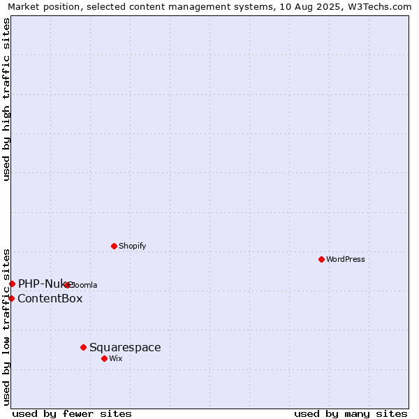 Market position of Squarespace vs. PHP-Nuke vs. ContentBox