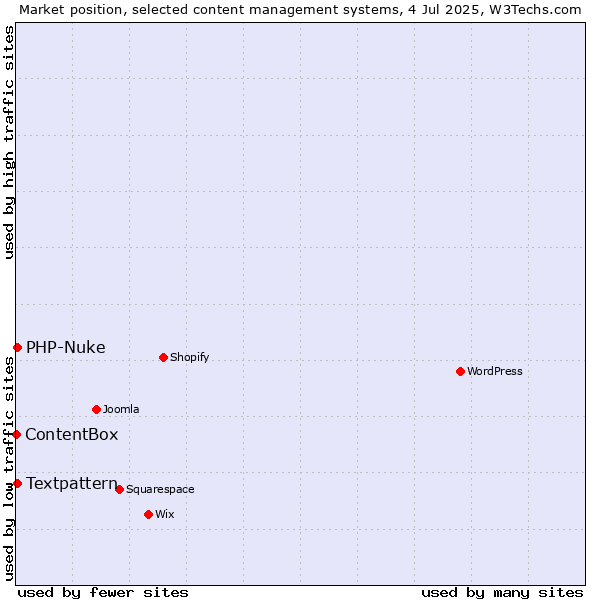 Market position of Textpattern vs. PHP-Nuke vs. ContentBox
