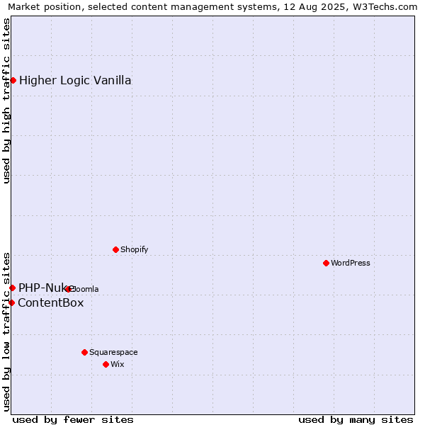 Market position of Higher Logic Vanilla vs. PHP-Nuke vs. ContentBox