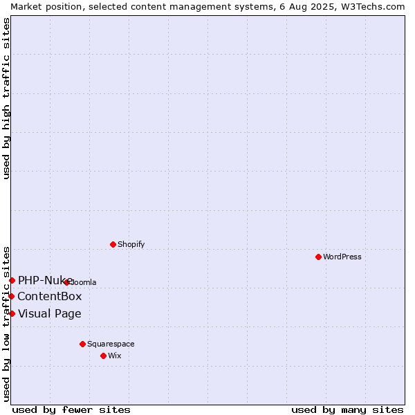 Market position of Visual Page vs. PHP-Nuke vs. ContentBox