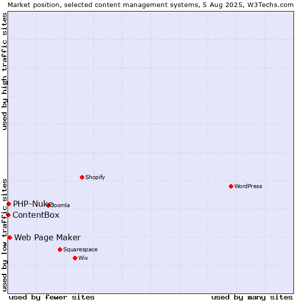 Market position of Web Page Maker vs. PHP-Nuke vs. ContentBox
