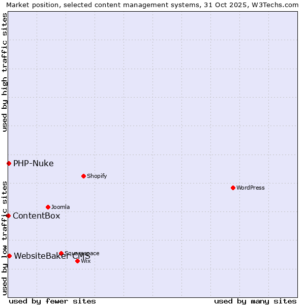 Market position of WebsiteBaker CMS vs. PHP-Nuke vs. ContentBox