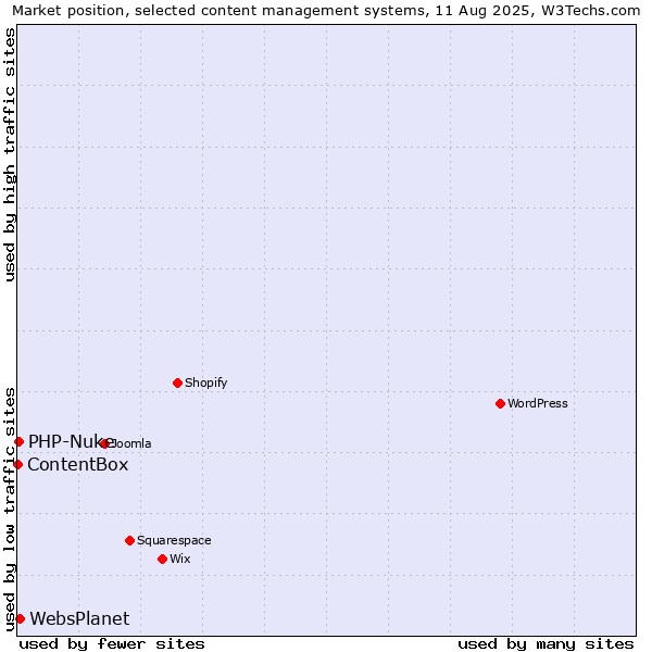 Market position of WebsPlanet vs. PHP-Nuke vs. ContentBox