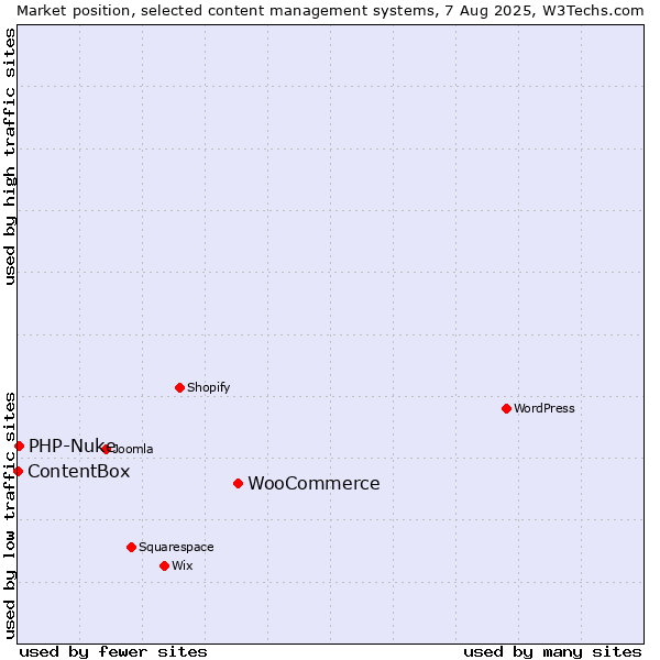 Market position of WooCommerce vs. PHP-Nuke vs. ContentBox
