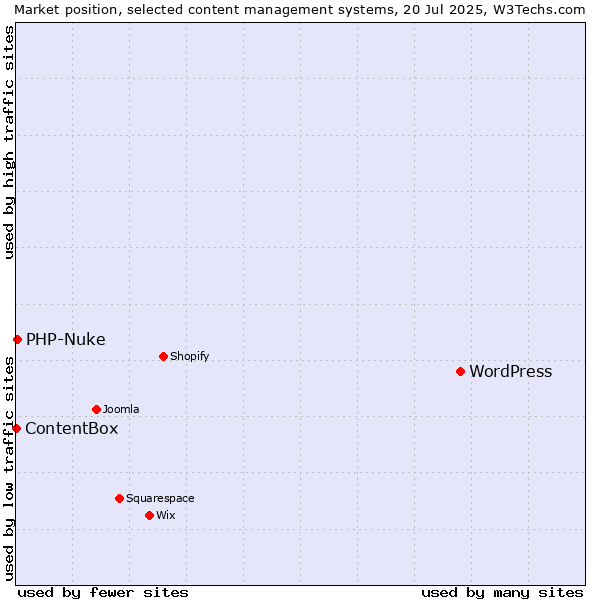 Market position of WordPress vs. PHP-Nuke vs. ContentBox