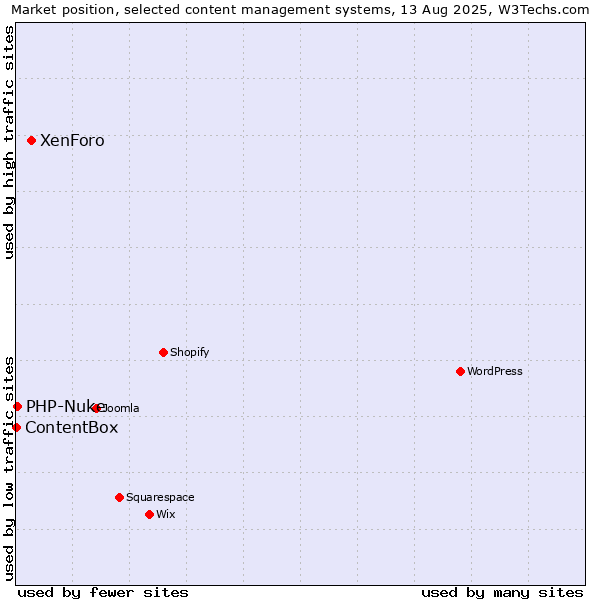 Market position of XenForo vs. PHP-Nuke vs. ContentBox