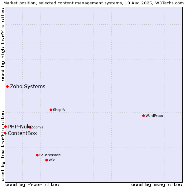 Market position of Zoho Systems vs. PHP-Nuke vs. ContentBox
