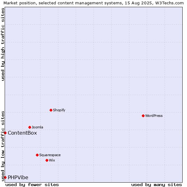 Market position of ContentBox vs. PHPVibe