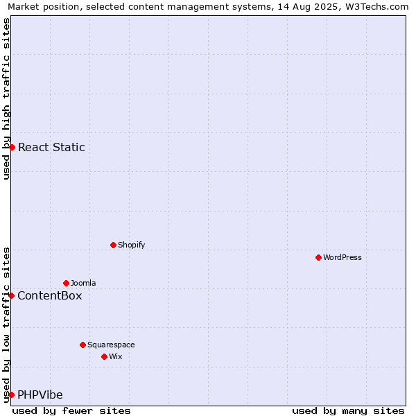 Market position of React Static vs. ContentBox vs. PHPVibe