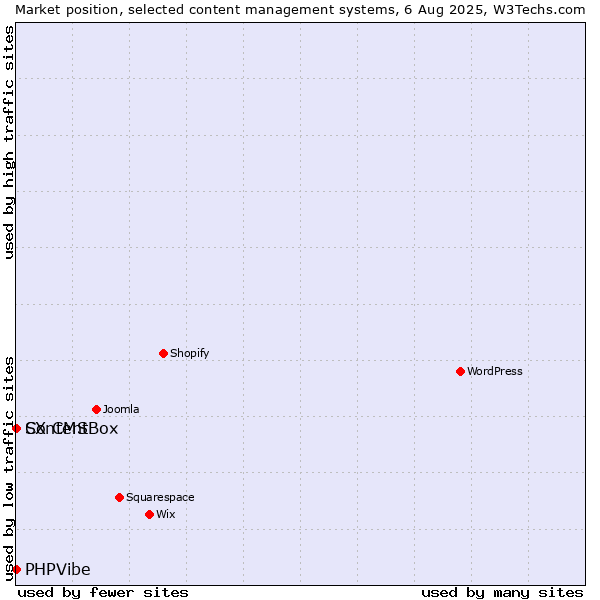 Market position of ContentBox vs. SX CMS vs. PHPVibe