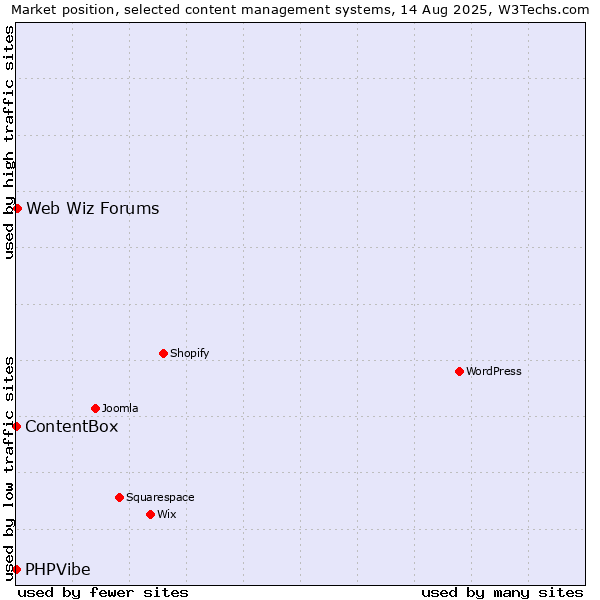 Market position of Web Wiz Forums vs. ContentBox vs. PHPVibe