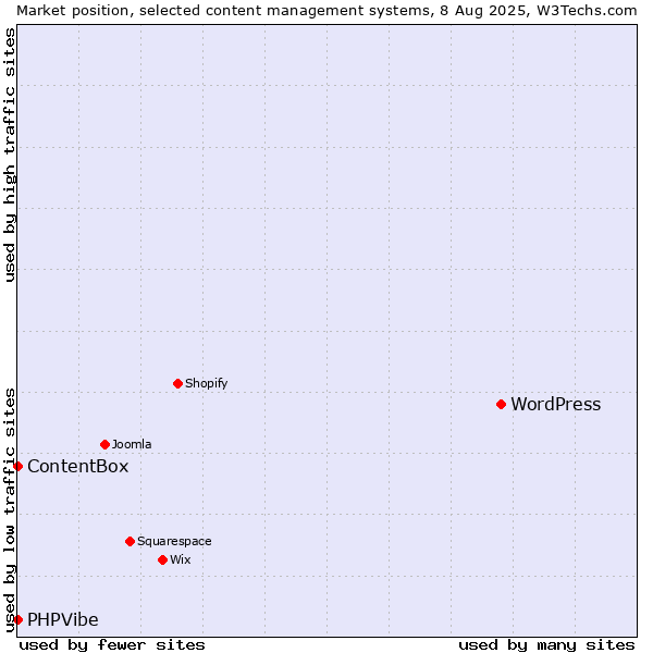 Market position of WordPress vs. ContentBox vs. PHPVibe