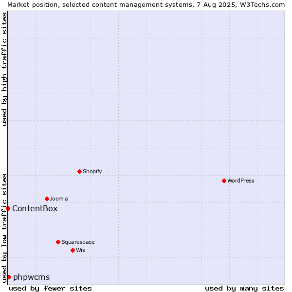 Market position of phpwcms vs. ContentBox