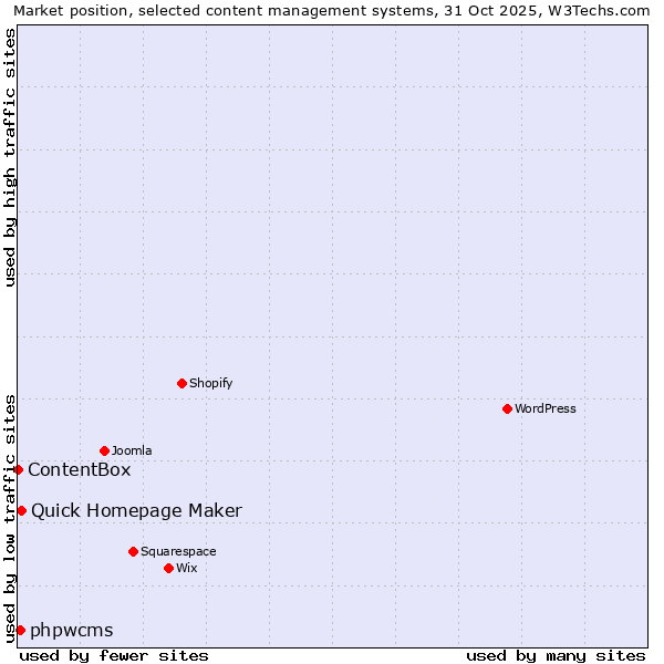 Market position of Quick Homepage Maker vs. phpwcms vs. ContentBox