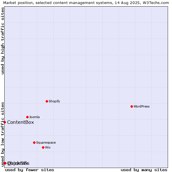 Market position of phpwcms vs. ContentBox vs. QuickSilk