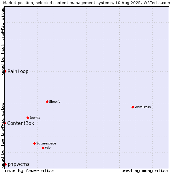 Market position of phpwcms vs. RainLoop vs. ContentBox