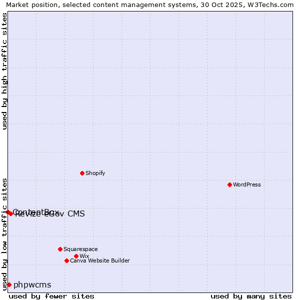 Market position of Revize eGov CMS vs. phpwcms vs. ContentBox
