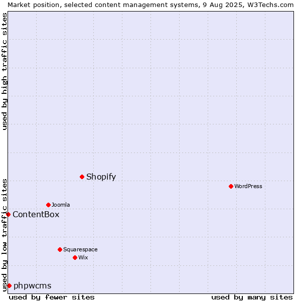 Market position of Shopify vs. phpwcms vs. ContentBox