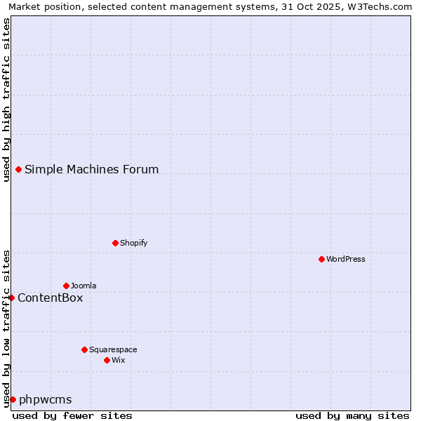 Market position of Simple Machines Forum vs. phpwcms vs. ContentBox