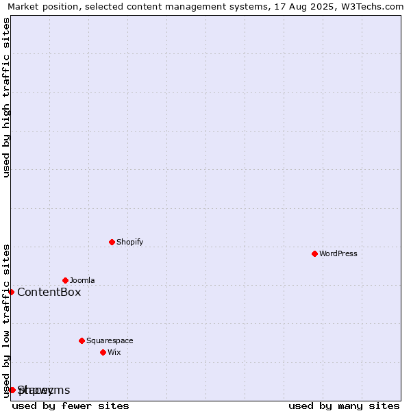 Market position of phpwcms vs. ContentBox vs. Stacey