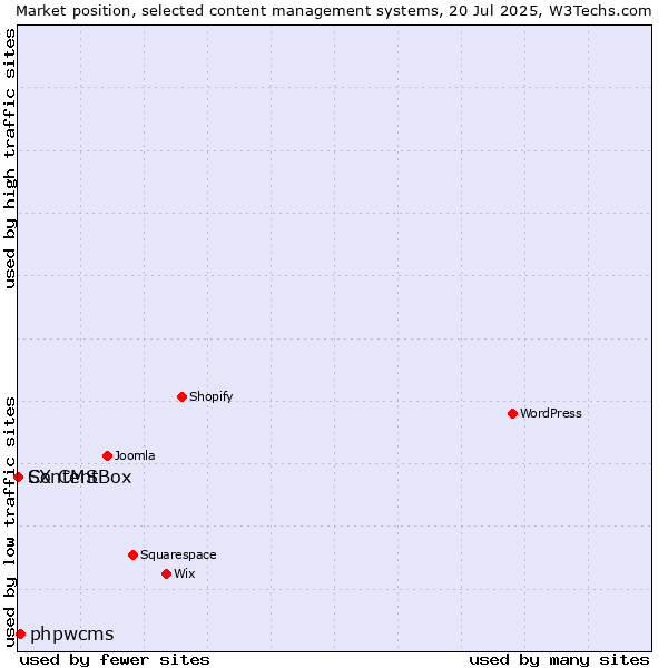 Market position of phpwcms vs. ContentBox vs. SX CMS