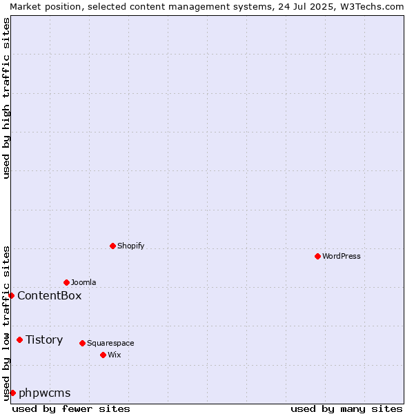 Market position of Tistory vs. phpwcms vs. ContentBox