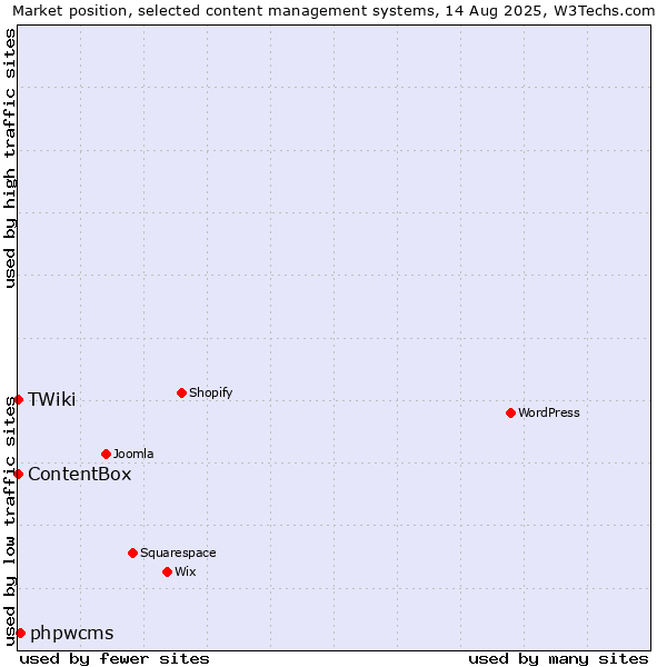 Market position of phpwcms vs. ContentBox vs. TWiki