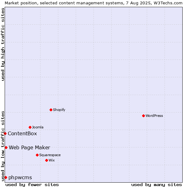 Market position of Web Page Maker vs. phpwcms vs. ContentBox