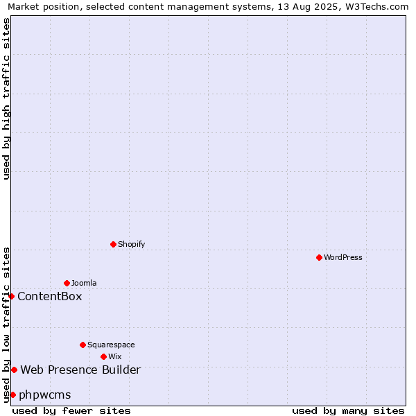 Market position of Web Presence Builder vs. phpwcms vs. ContentBox