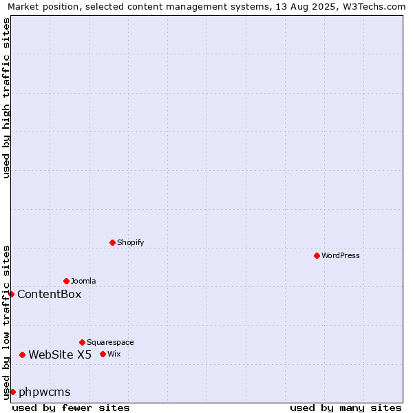 Market position of WebSite X5 vs. phpwcms vs. ContentBox