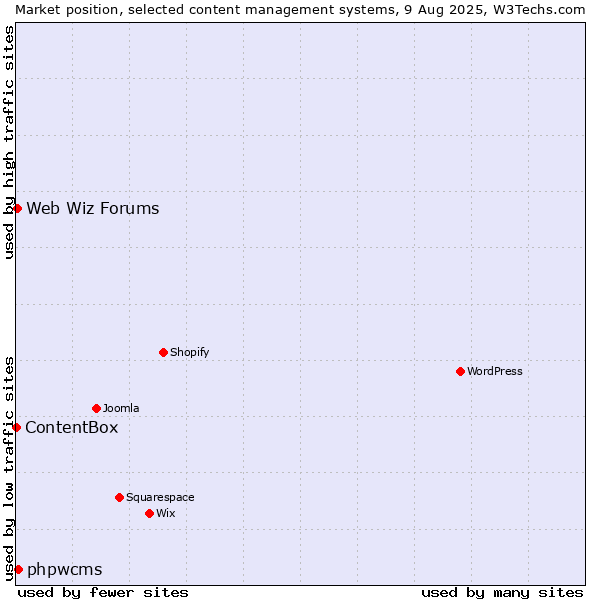 Market position of phpwcms vs. Web Wiz Forums vs. ContentBox