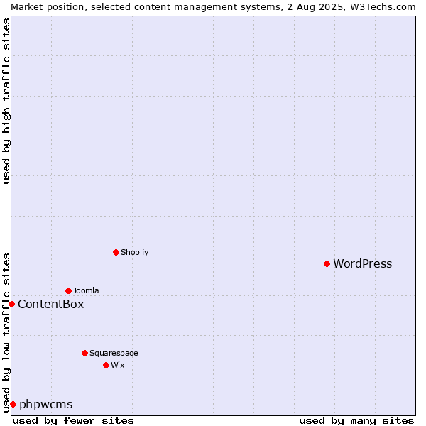 Market position of WordPress vs. phpwcms vs. ContentBox