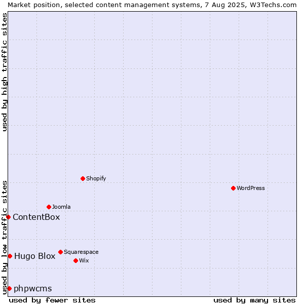 Market position of Hugo Blox vs. phpwcms vs. ContentBox