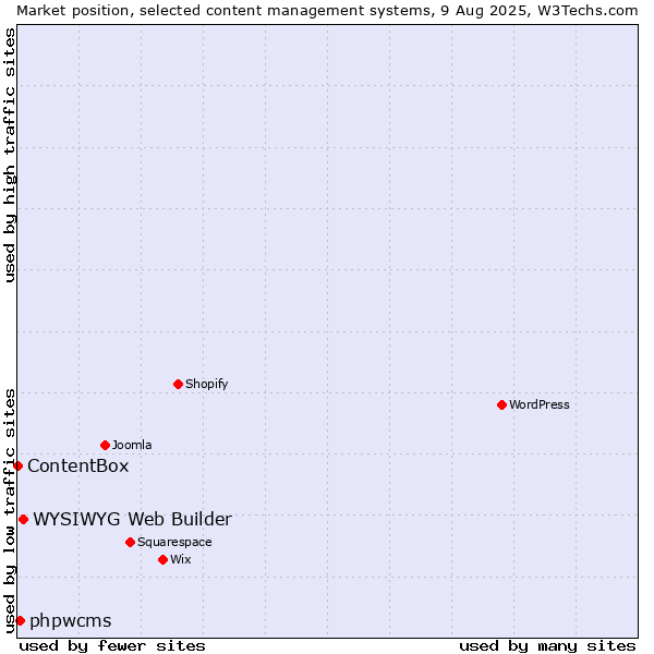 Market position of WYSIWYG Web Builder vs. phpwcms vs. ContentBox