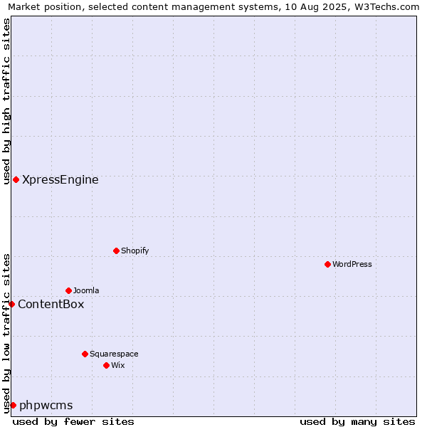 Market position of XpressEngine vs. phpwcms vs. ContentBox