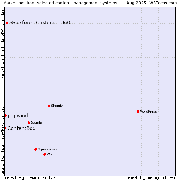 Market position of Salesforce Customer 360 vs. phpwind vs. ContentBox