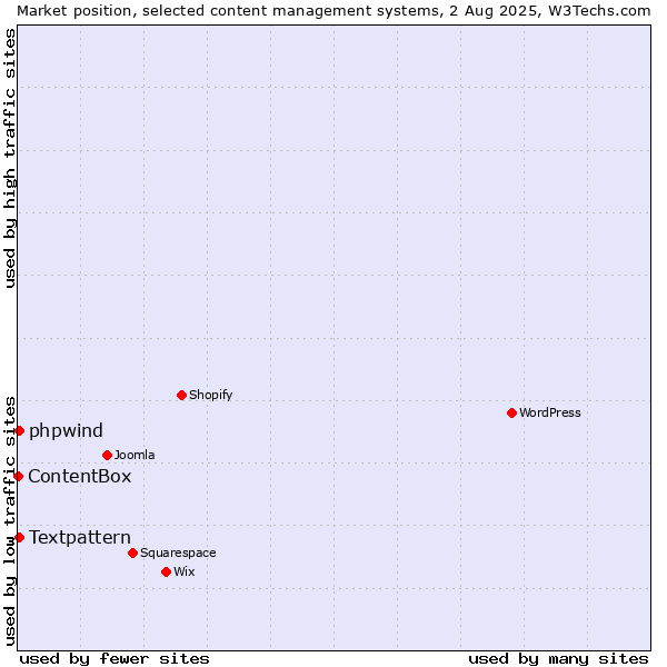 Market position of Textpattern vs. phpwind vs. ContentBox