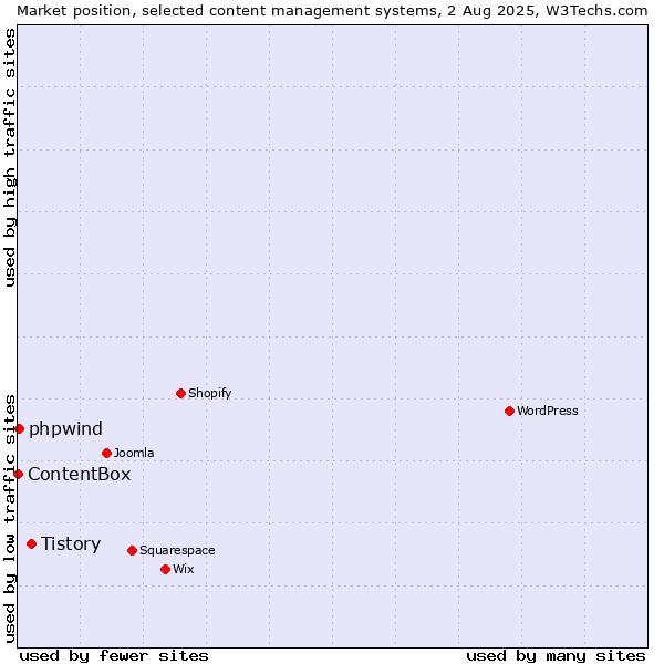 Market position of Tistory vs. phpwind vs. ContentBox
