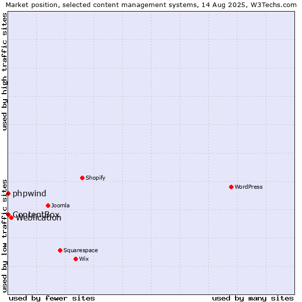 Market position of Weblication vs. phpwind vs. ContentBox